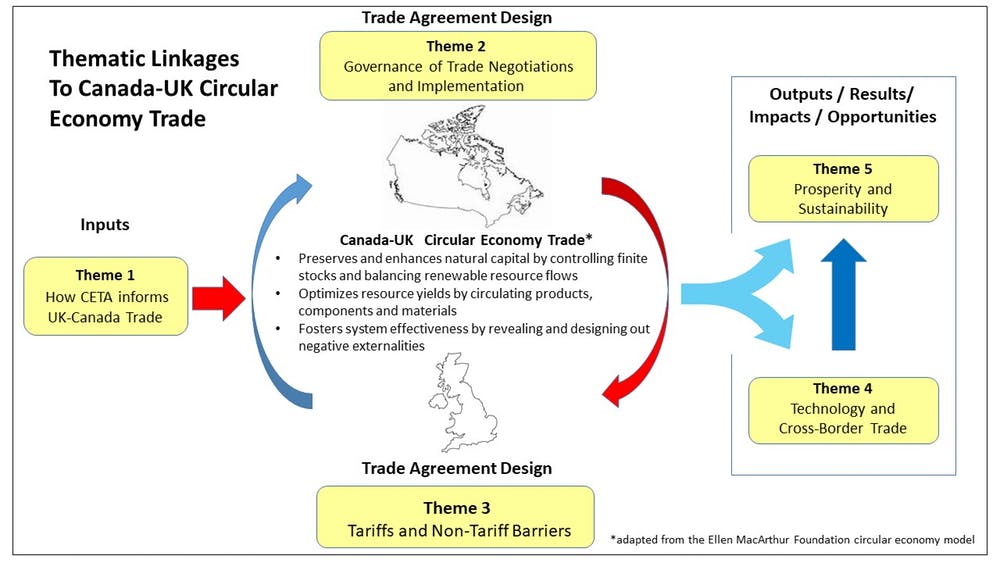Thematic Linkages to Canada-UK Circular Economy Trade