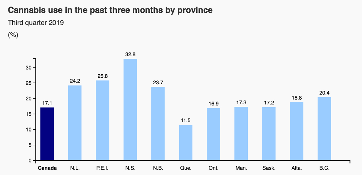 Graph displaying Cannabis use in the past three months by province in third quarter 2019 (Canada 17.1%, N.L. 24.2%, P.E.I. 25.8%, N.S. 32.8%, N.B. 23.7%, Que. 11.5%, Ont. 16.9%, Man. 17.3%, Sask. 17.2%, Alta. 18.8%, B.C. 20.4%)