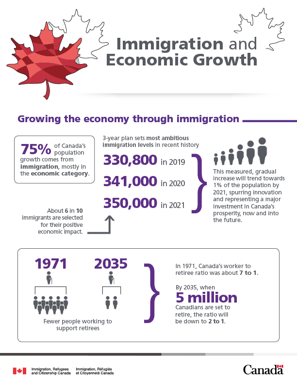 75% of Canada's population growth comes from immigration, mostly in the ecnomic category.