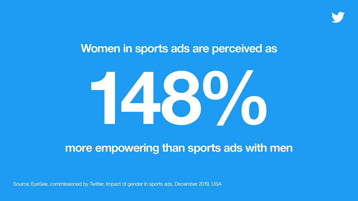 Women is sports ads are perceived as 148% more empowering than sports ads with men.