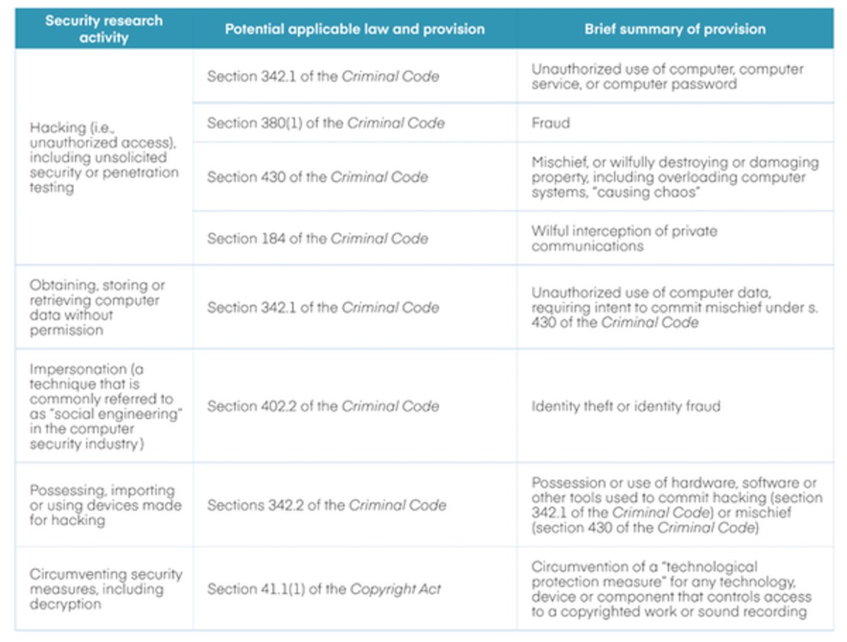 A table which has three columns in blue and white. On the far left there are security research activities and next to it are the laws someone could be charged with. In the last column there are summaries on what this law means.