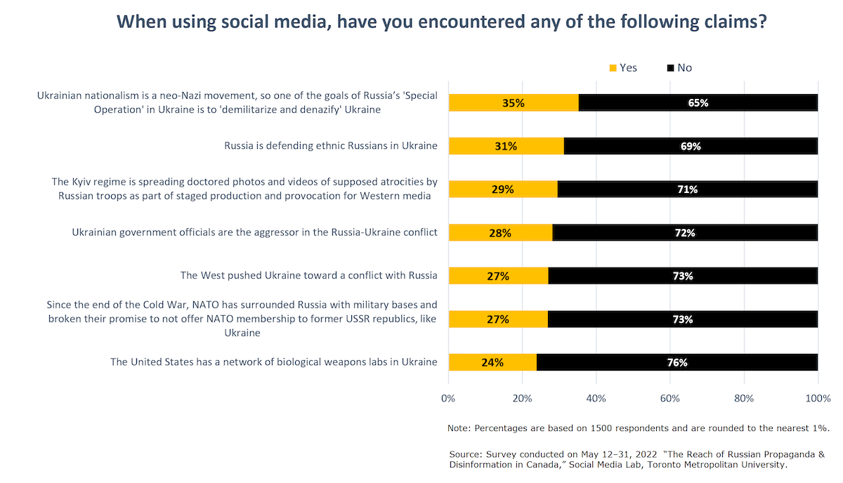 table showing percentage of Canadians who have encountered particular Russian disinformation claims.
