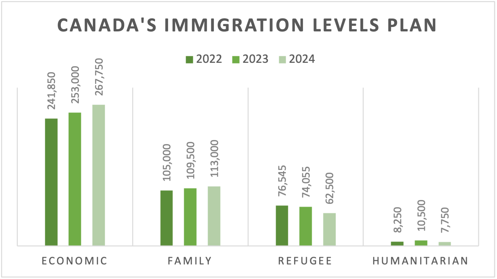 Bar graph showing the increasing amounts of immigrants Canada plans to welcome into the country over the years.