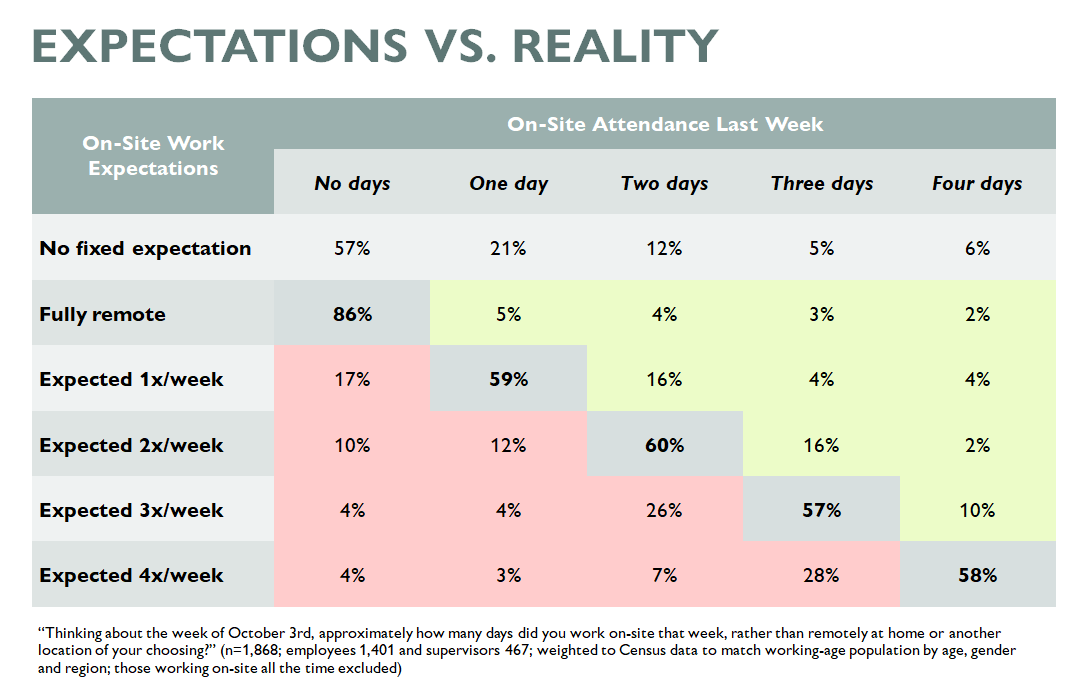 Table comparing remote workers' on-site expectations vs. attendance last week.