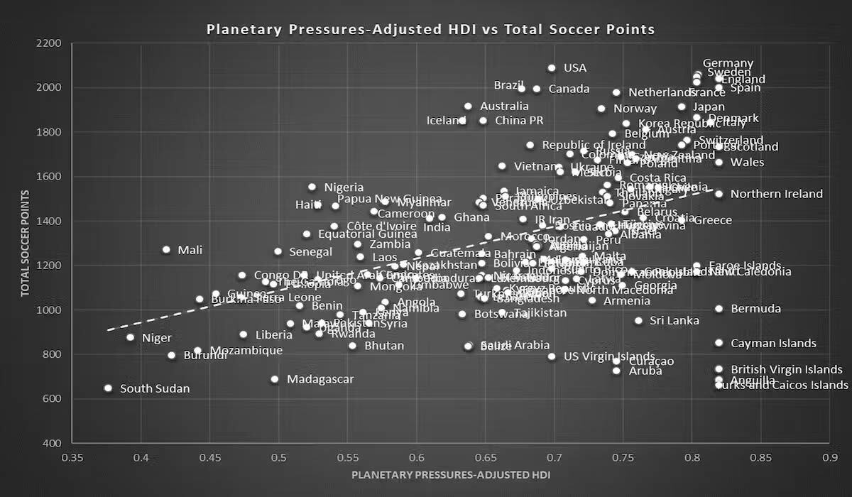 A graph entitled Planetary Pressures-Adjusted HDI vs Total Soccer Points