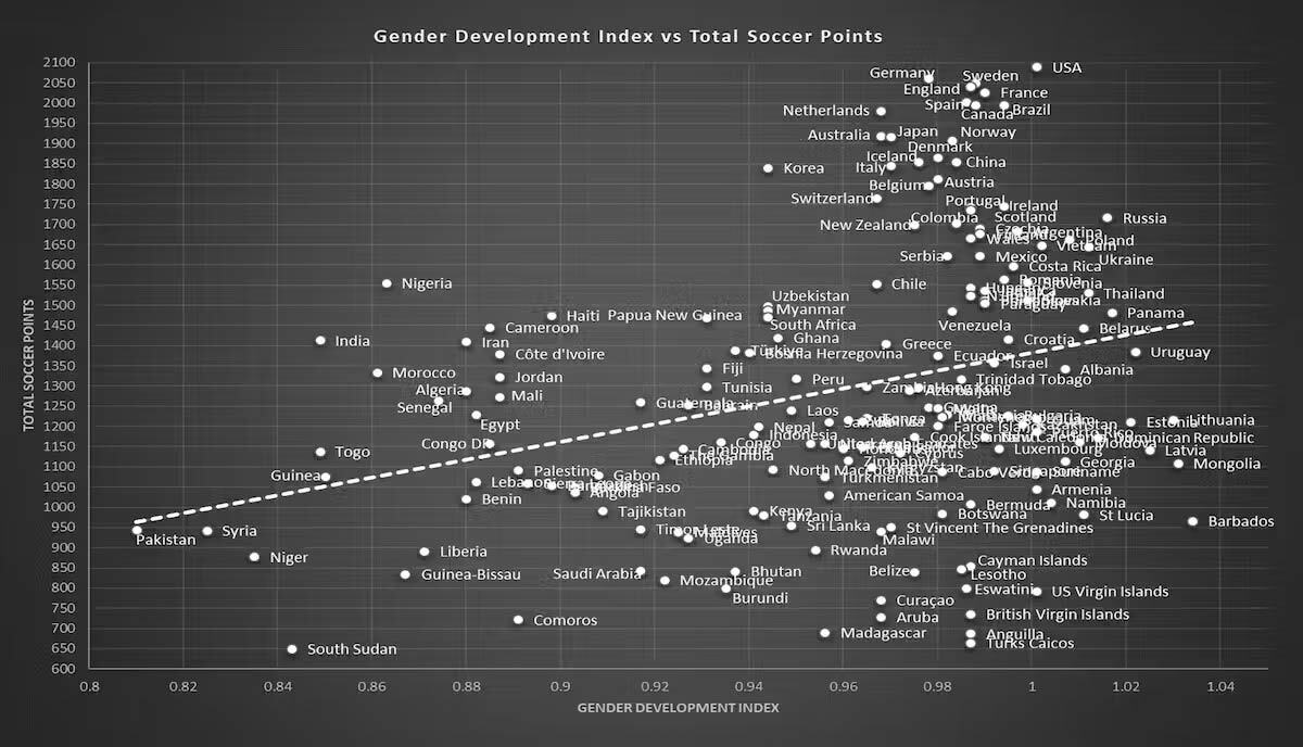 A graph entitled Gender Development Index vs Total Soccer Points