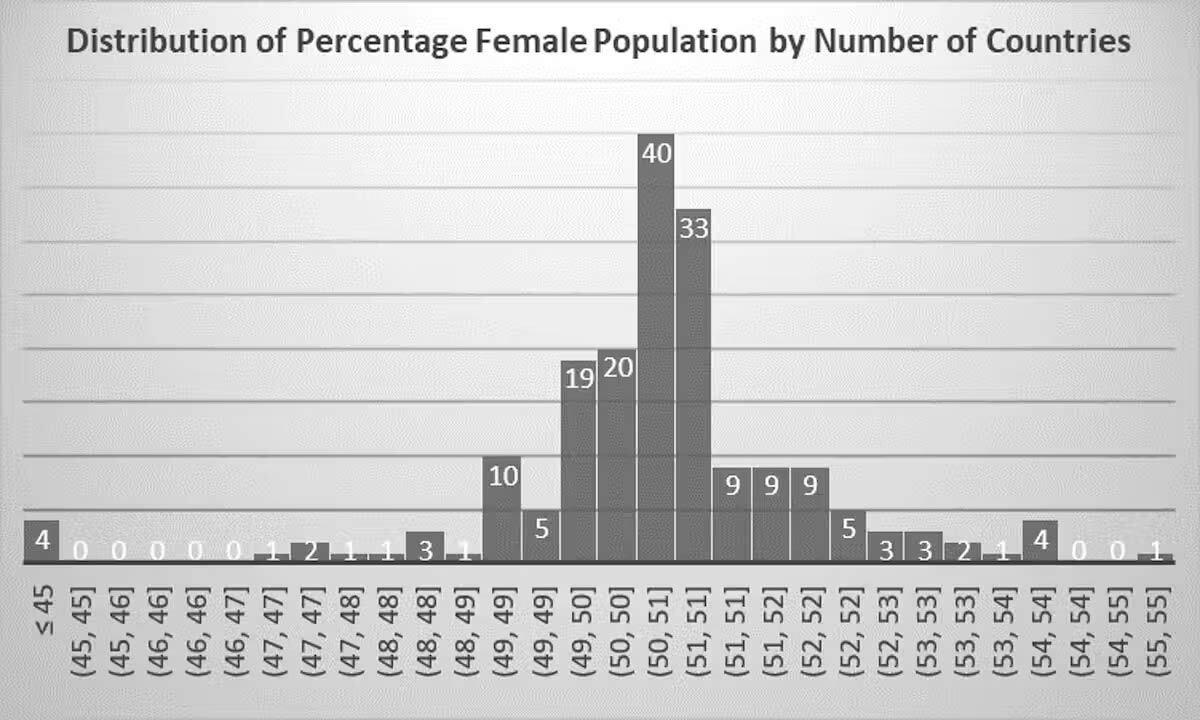 A graph entitled Distribution of Percentage Female Population by Number of Countries