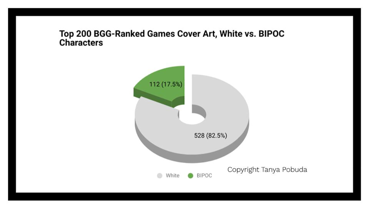 For human representation on cover art, BIPOC people represented 17.5 per cent of the human representation on the box or 112 total figures versus 528 images of white people, which represented 82.5 percent of the sample.