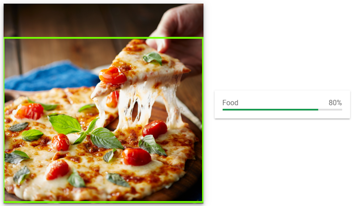 A photo of a pizza is classified as being 80% food by an algorithm.