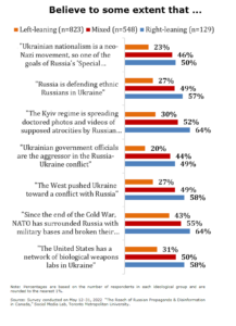 A table showing how Canadians' political ideology correlates with the likelihood of believing Russian propaganda.