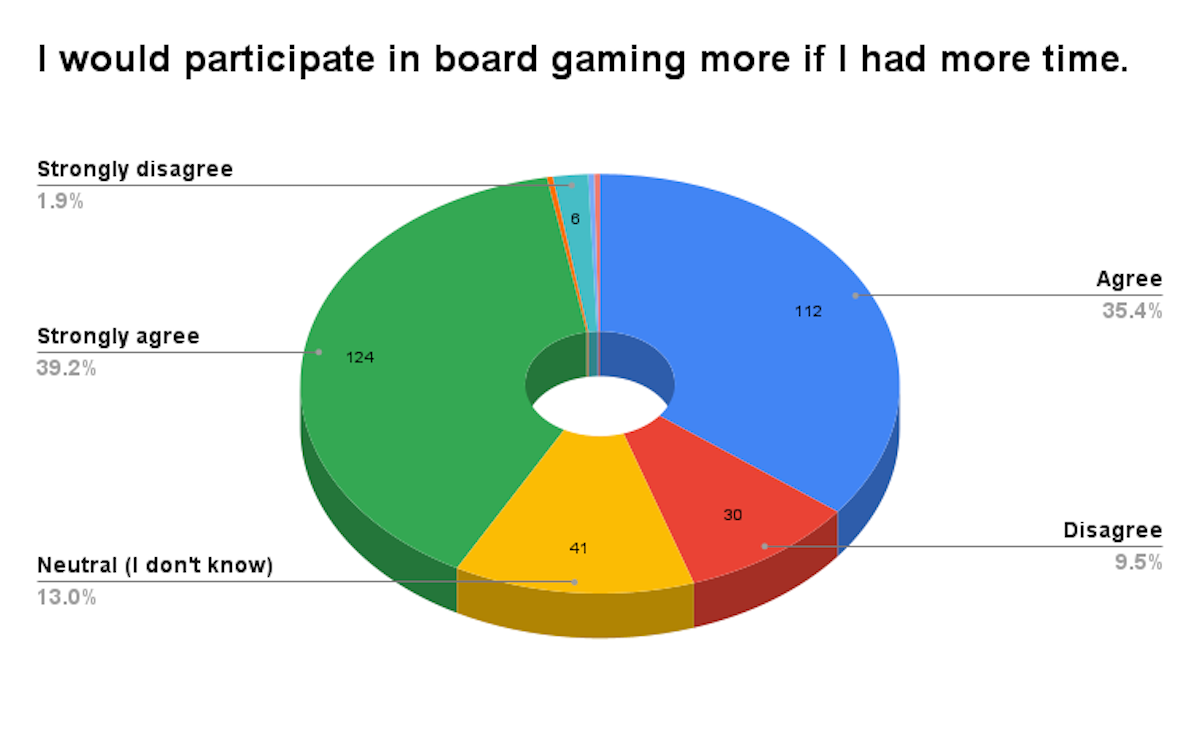 A pie chart showcasing if respondents would play a board game if they had time. Strongly agree is the highest in green, then agree, neutral, disagree and strongly disagree.