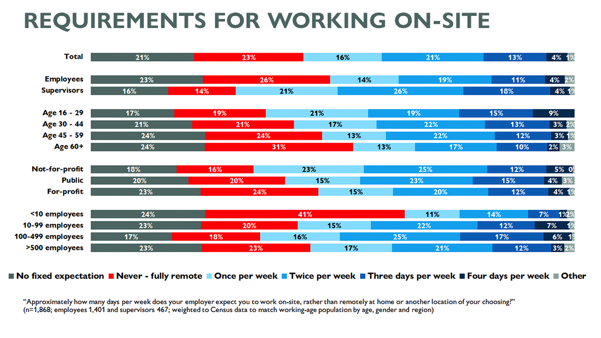 Bar graph showing requirements for working on-site: 21 per cent no fixed expectation; 23 per cent fully remote; 16 per cent once per week; 21 per cent twice per week; 13 per cent three days per week; 4 per cent four days per week.