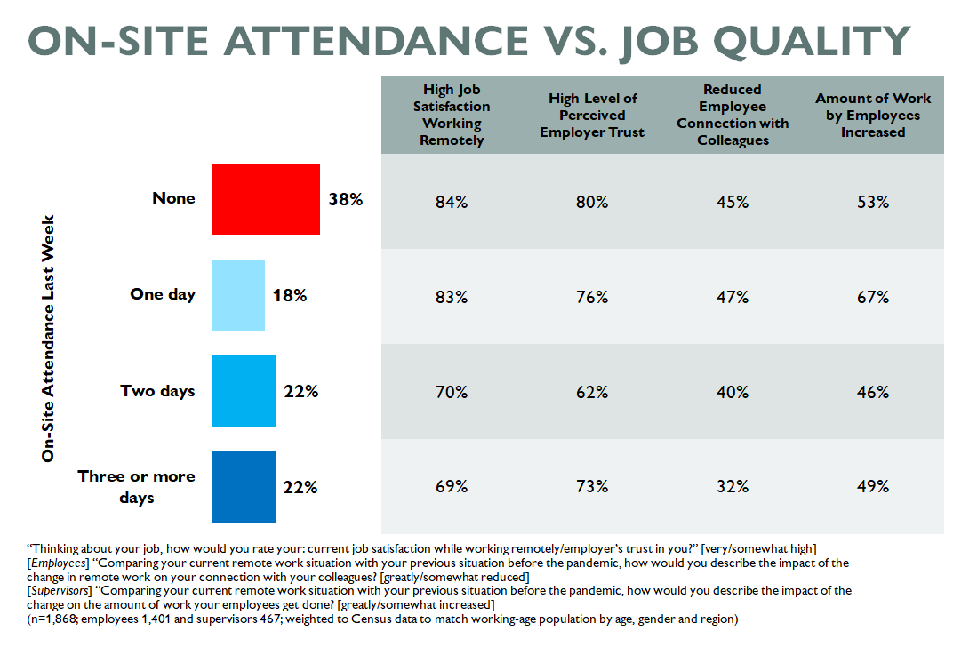 Table comparing job satisfaction, perceived employer trust, connection with colleagues and amount of work done by employees by on-site attendance.
