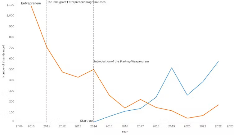 A line graph showing the decline of the Federal Entrepreneur Program and the introduction of the Start-Up Visa program
